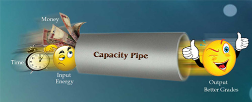 When we enter money, time and energy as input with widened capacity pipe, we get better grades